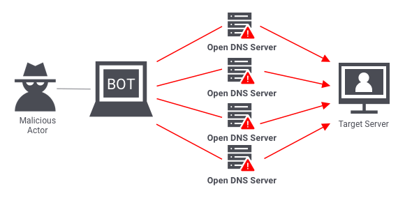 how  cyber ddos attack work- bots to targe