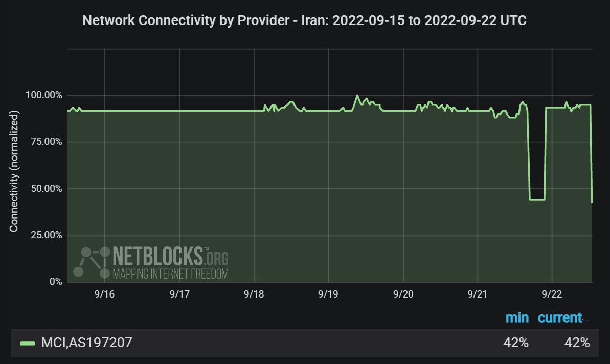 Line graph showing network connectivity in Iran from September 15 to September 22, 2022, with a green line indicating connectivity levels, peaking near 100% and dropping to 42% at the end of the period.